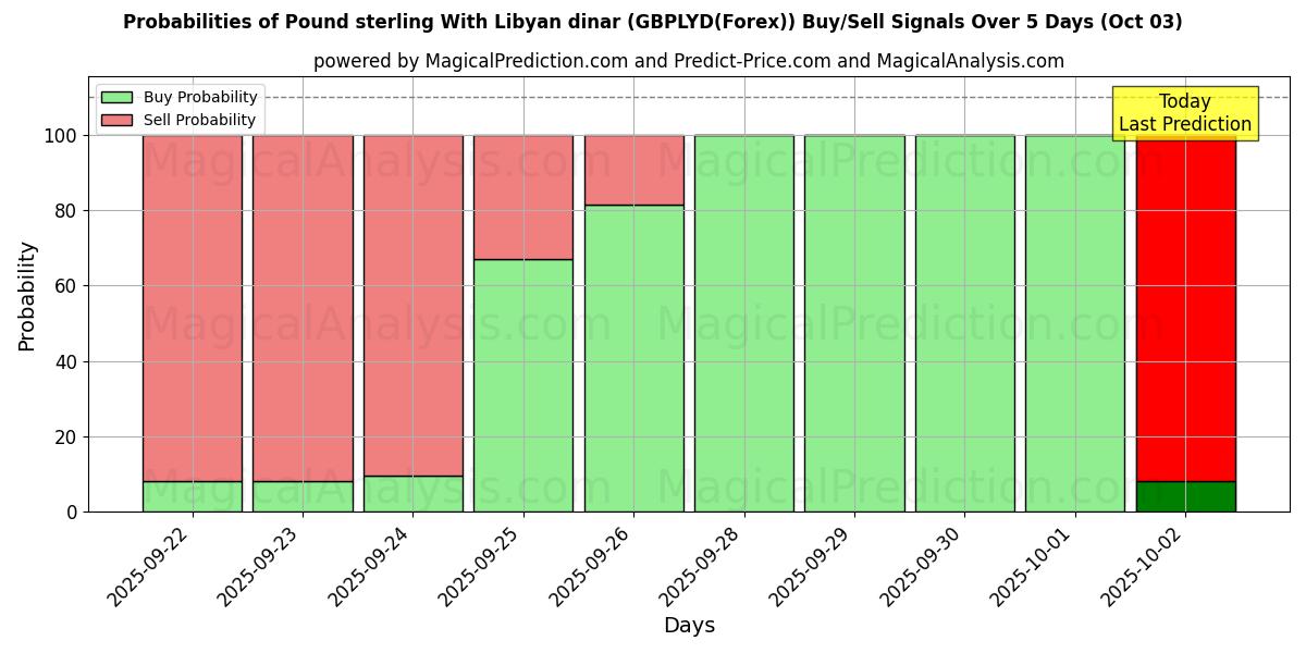 Probabilities of लीबियाई दीनार के साथ पाउंड स्टर्लिंग (GBPLYD(Forex)) Buy/Sell Signals Using Several AI Models Over 5 Days (03 Oct) 