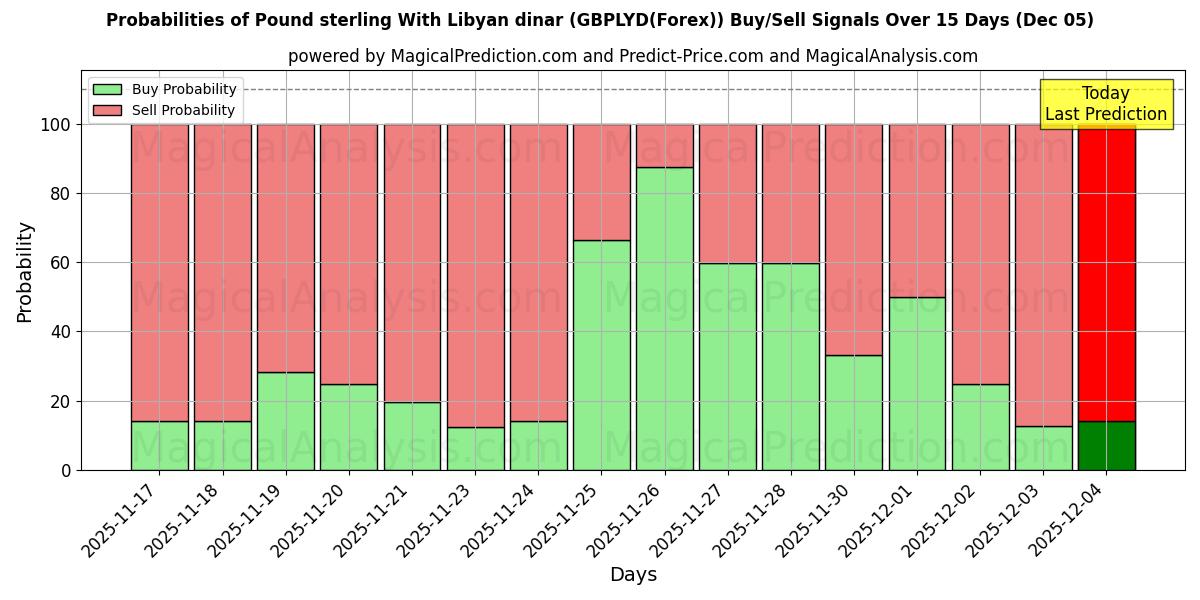 Probabilities of Pound sterling With Libyan dinar (GBPLYD(Forex)) Buy/Sell Signals Using Several AI Models Over 5 Days (07 Nov) 