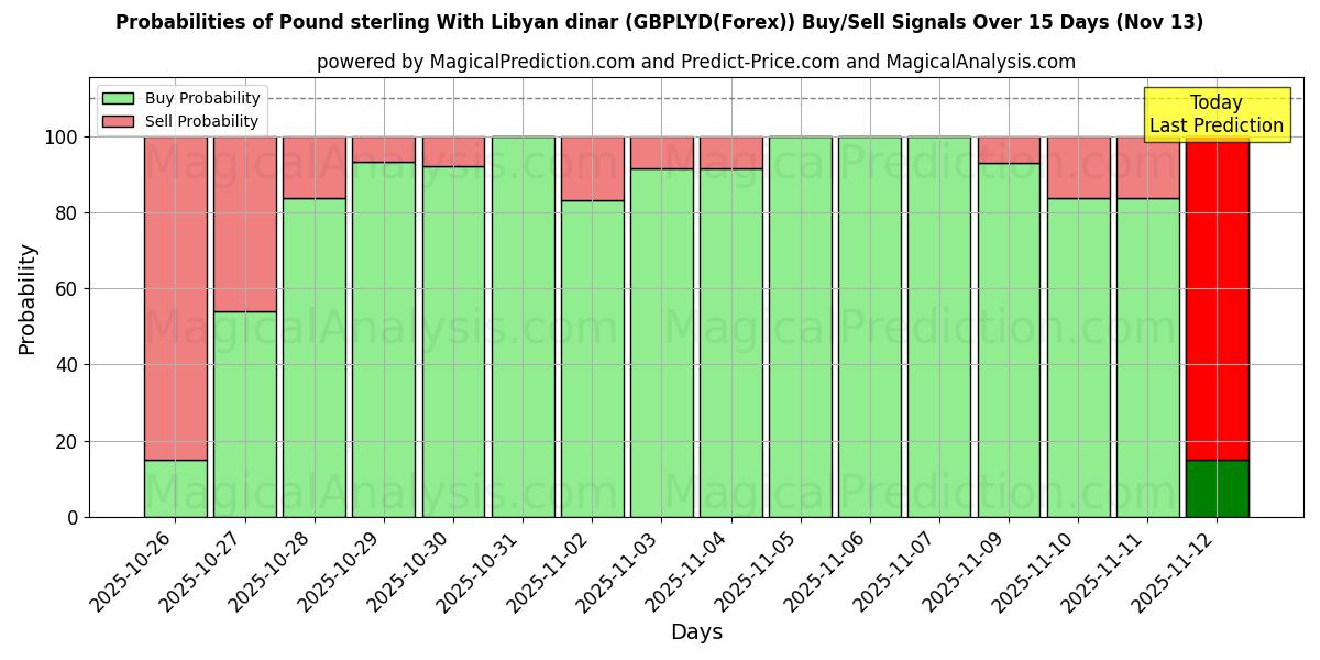 Probabilities of پوند استرلینگ با دینار لیبی (GBPLYD(Forex)) Buy/Sell Signals Using Several AI Models Over 5 Days (13 Nov) 