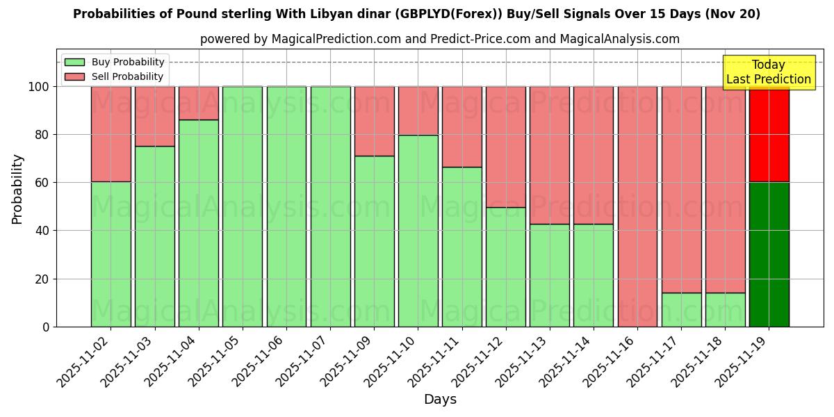Probabilities of İngiliz sterlini Libya dinarı ile (GBPLYD(Forex)) Buy/Sell Signals Using Several AI Models Over 5 Days (20 Nov) 
