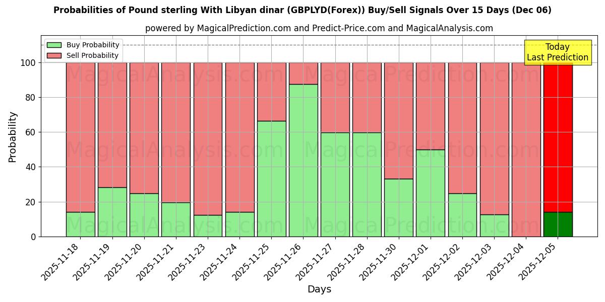 Probabilities of Pound sterling With Libyan dinar (GBPLYD(Forex)) Buy/Sell Signals Using Several AI Models Over 5 Days (08 Dec) 