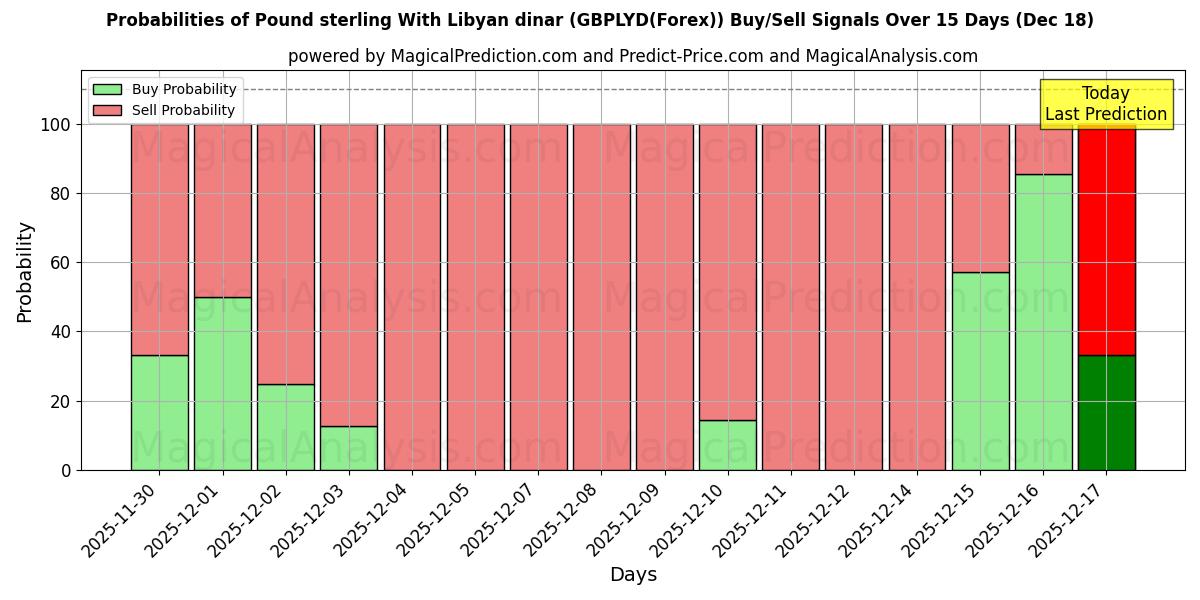 Probabilities of Pound sterling With Libyan dinar (GBPLYD(Forex)) Buy/Sell Signals Using Several AI Models Over 5 Days (18 Dec) 