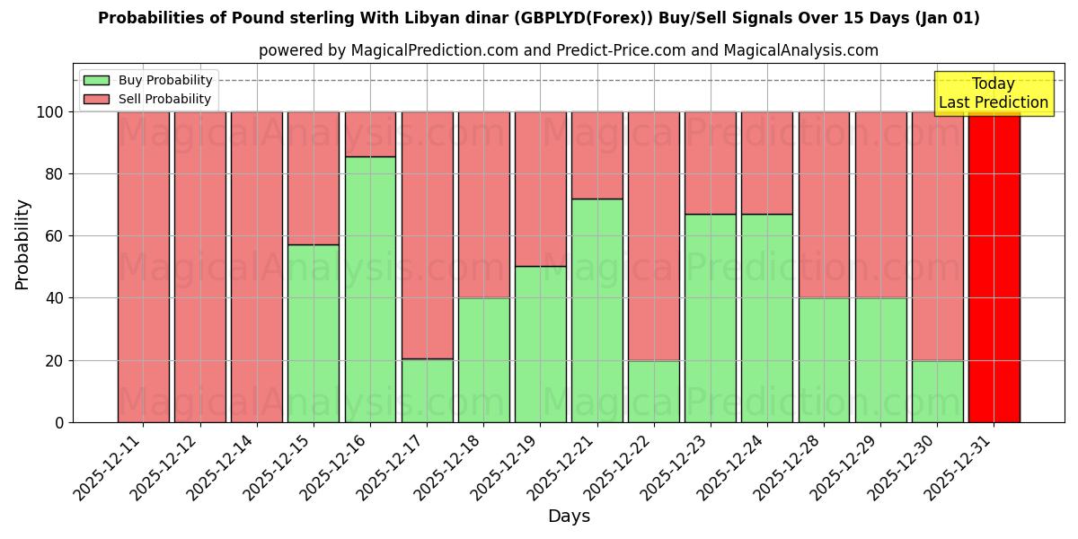 Probabilities of Pound sterling With Libyan dinar (GBPLYD(Forex)) Buy/Sell Signals Using Several AI Models Over 5 Days (01 Jan) 