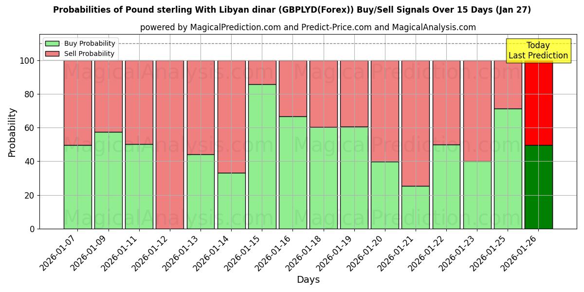 Probabilities of Pound sterling With Libyan dinar (GBPLYD(Forex)) Buy/Sell Signals Using Several AI Models Over 5 Days (27 Jan) 