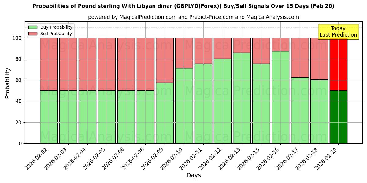 Probabilities of Libra esterlina com dinar líbio (GBPLYD(Forex)) Buy/Sell Signals Using Several AI Models Over 5 Days (20 Feb) 