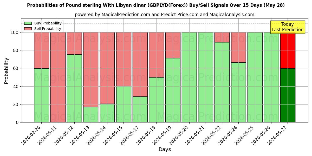 Probabilities of Pound sterling With Libyan dinar (GBPLYD(Forex)) Buy/Sell Signals Using Several AI Models Over 5 Days (28 May) 