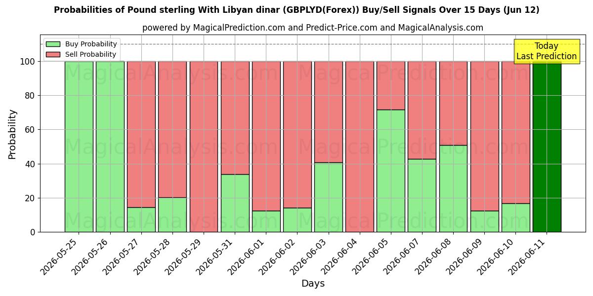 Probabilities of پوند استرلینگ با دینار لیبی (GBPLYD(Forex)) Buy/Sell Signals Using Several AI Models Over 5 Days (12 Jun) 
