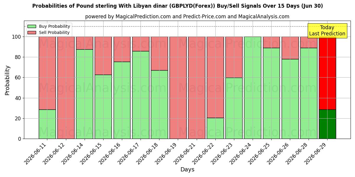Probabilities of Pound sterling With Libyan dinar (GBPLYD(Forex)) Buy/Sell Signals Using Several AI Models Over 5 Days (30 Jun) 