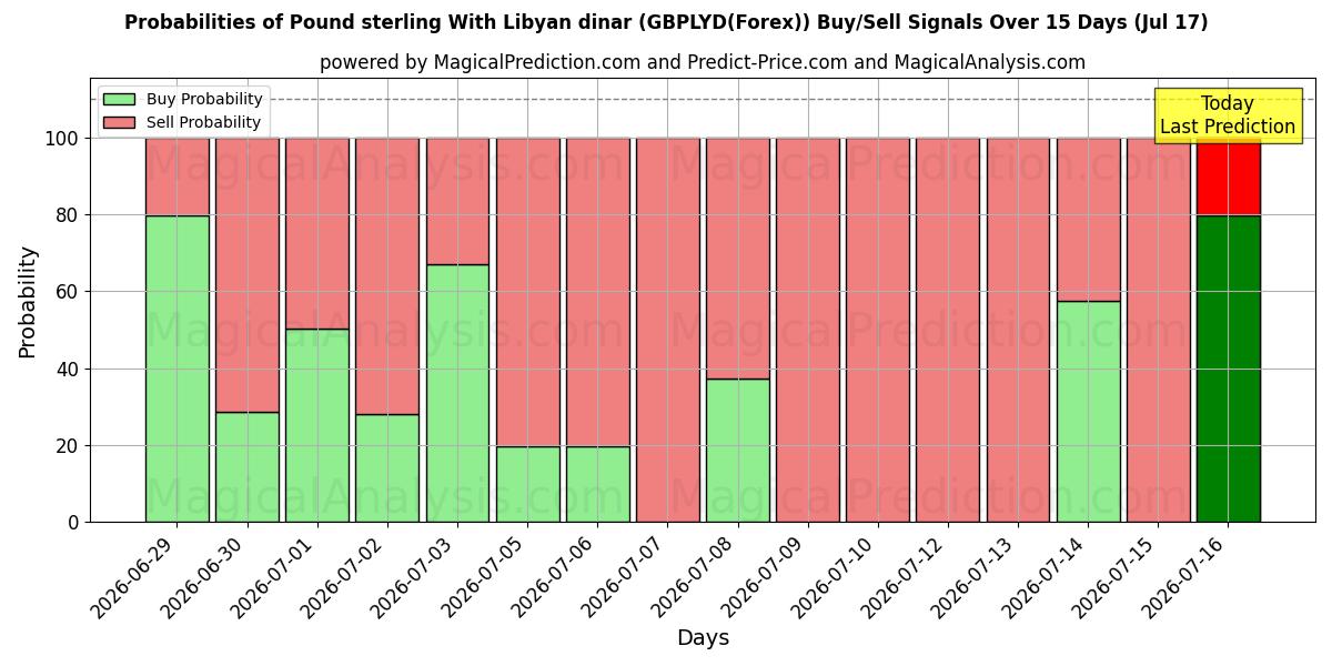 Probabilities of Pund sterling med libyske dinarer (GBPLYD(Forex)) Buy/Sell Signals Using Several AI Models Over 5 Days (17 Jul) 