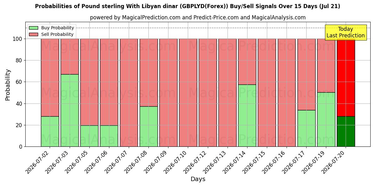 Probabilities of लीबियाई दीनार के साथ पाउंड स्टर्लिंग (GBPLYD(Forex)) Buy/Sell Signals Using Several AI Models Over 5 Days (21 Jul) 