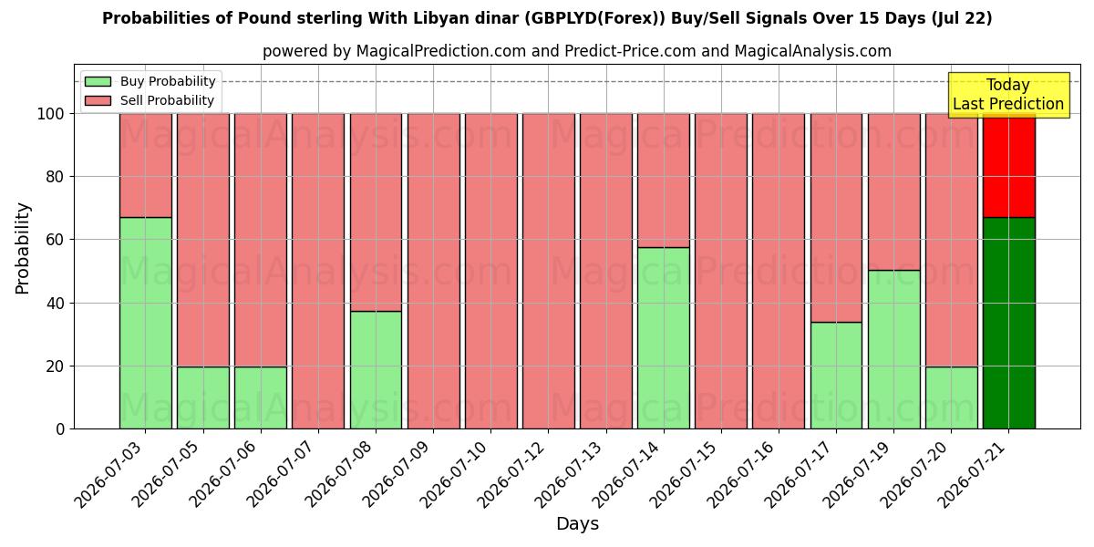 Probabilities of İngiliz sterlini Libya dinarı ile (GBPLYD(Forex)) Buy/Sell Signals Using Several AI Models Over 5 Days (22 Jul) 