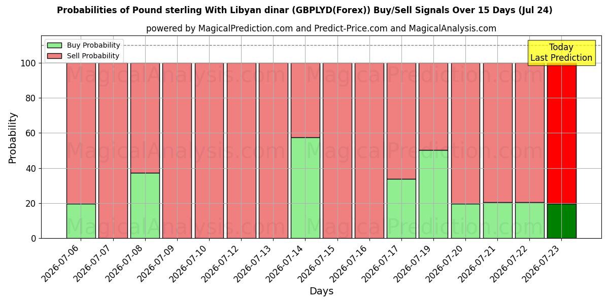 Probabilities of Libra esterlina com dinar líbio (GBPLYD(Forex)) Buy/Sell Signals Using Several AI Models Over 5 Days (24 Jul) 