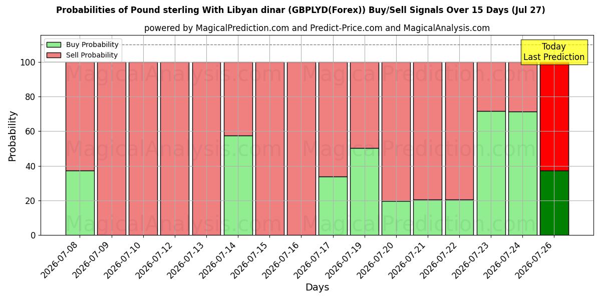 Probabilities of Livre sterling Avec le Dinar libyen (GBPLYD(Forex)) Buy/Sell Signals Using Several AI Models Over 5 Days (27 Jul) 