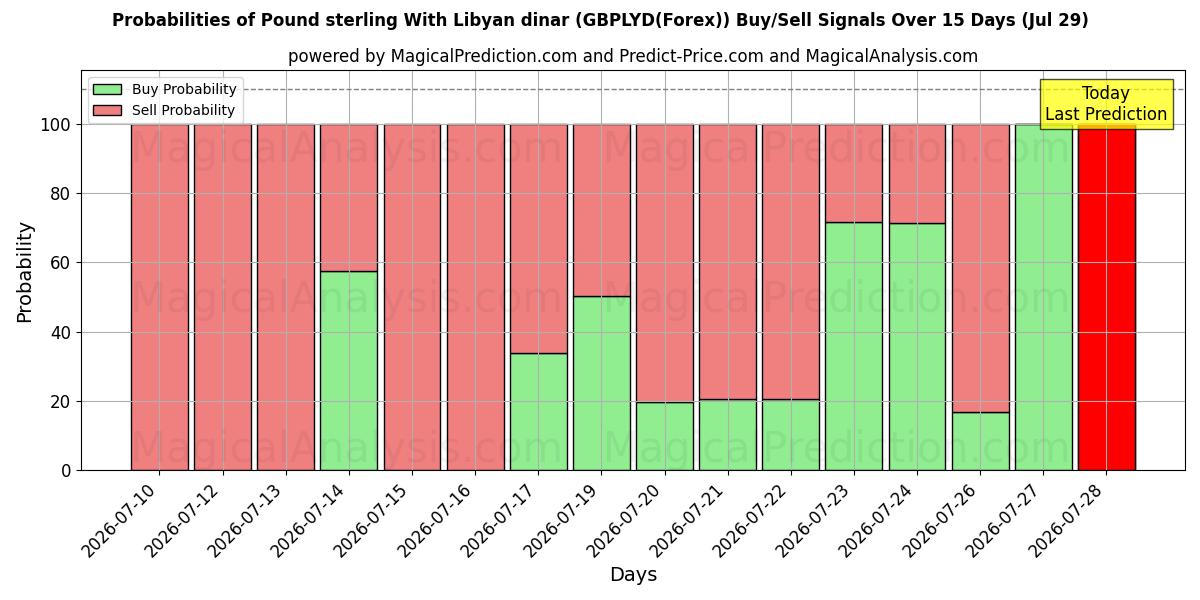 Probabilities of Pund sterling med libyske dinar (GBPLYD(Forex)) Buy/Sell Signals Using Several AI Models Over 5 Days (29 Jul) 