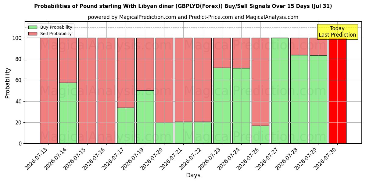 Probabilities of Фунт стерлингов к ливийскому динару (GBPLYD(Forex)) Buy/Sell Signals Using Several AI Models Over 5 Days (31 Jul) 