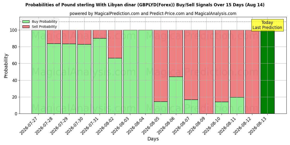 Probabilities of Pound sterling With Libyan dinar (GBPLYD(Forex)) Buy/Sell Signals Using Several AI Models Over 5 Days (14 Aug) 