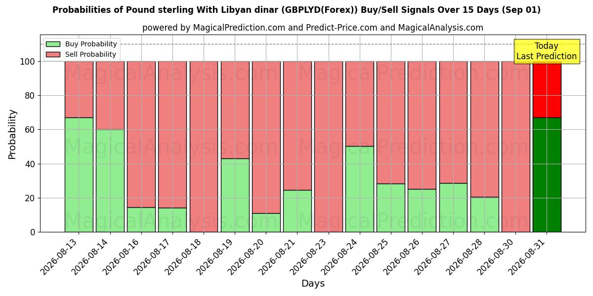 Probabilities of Pund sterling med libyske dinarer (GBPLYD(Forex)) Buy/Sell Signals Using Several AI Models Over 5 Days (01 Sep) 