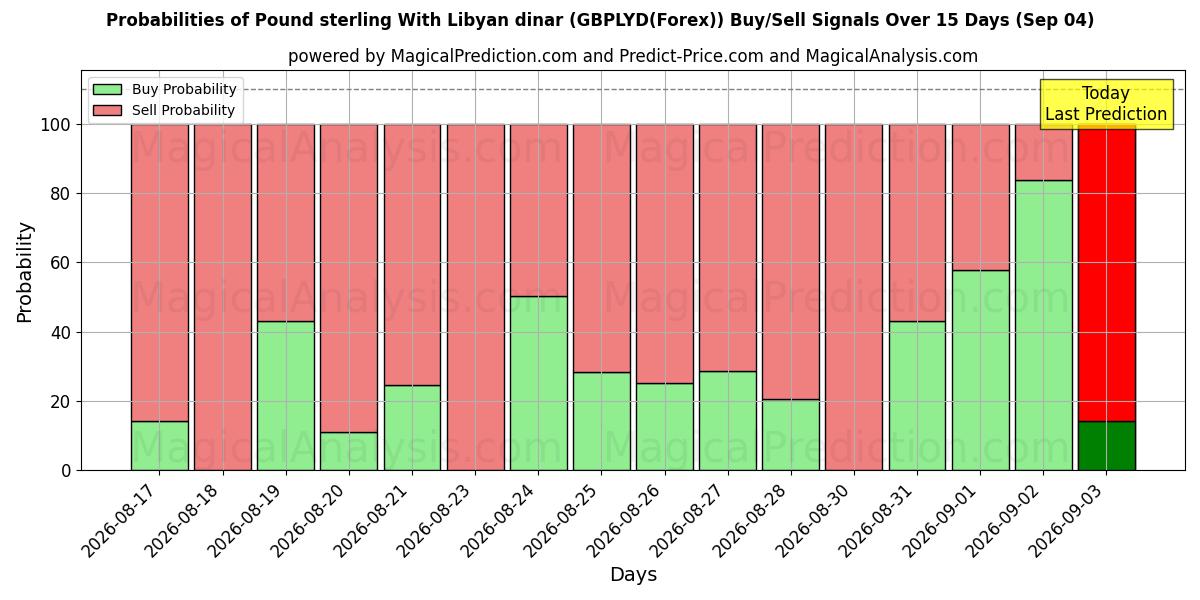 Probabilities of लीबियाई दीनार के साथ पाउंड स्टर्लिंग (GBPLYD(Forex)) Buy/Sell Signals Using Several AI Models Over 5 Days (04 Sep) 