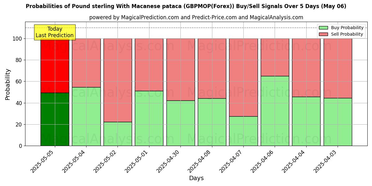 Probabilities of Pound sterling With Macanese pataca (GBPMOP(Forex)) Buy/Sell Signals Using Several AI Models Over 10 Days (09 Apr) Probabilities of Pound sterling With Macanese pataca (GBPMOP(Forex)) Buy/Sell Signals Using Several AI Models Over 5 Days (09 Apr)