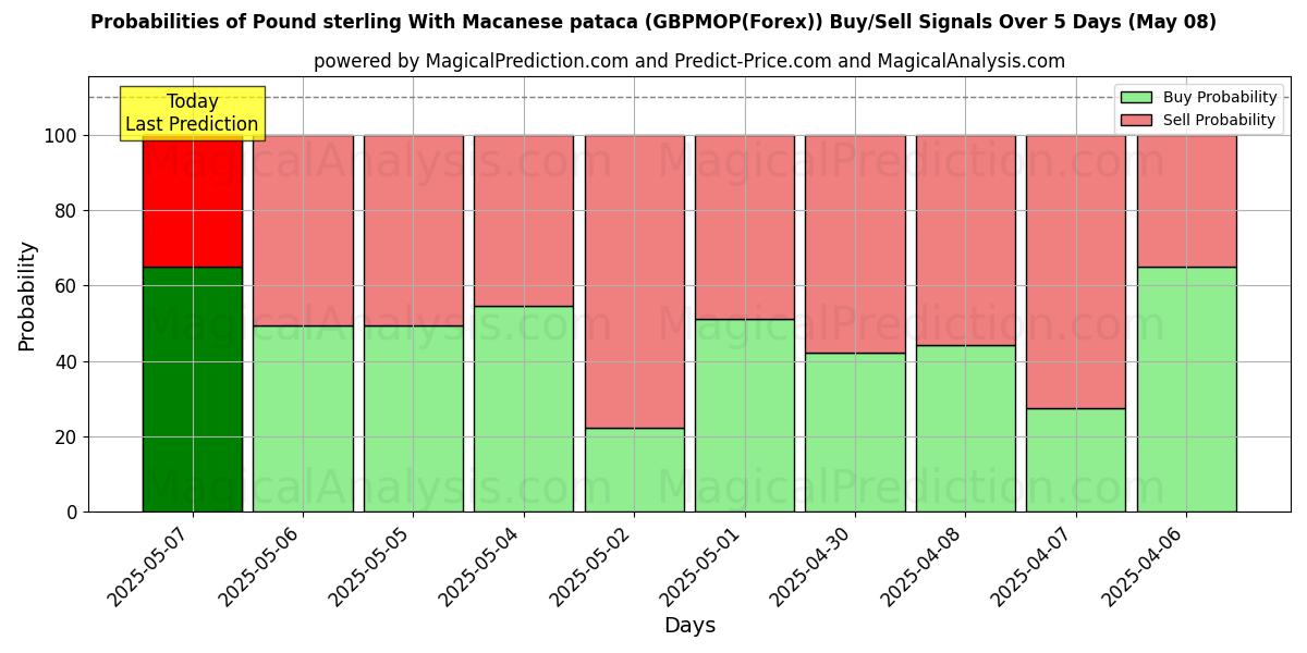 Probabilities of मैकनीज़ पटाका के साथ पाउंड स्टर्लिंग (GBPMOP(Forex)) Buy/Sell Signals Using Several AI Models Over 5 Days (08 May) 