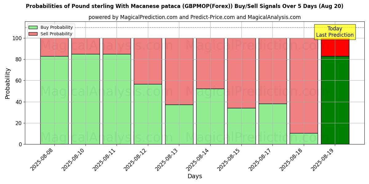 Probabilities of मैकनीज़ पटाका के साथ पाउंड स्टर्लिंग (GBPMOP(Forex)) Buy/Sell Signals Using Several AI Models Over 5 Days (20 Aug) 
