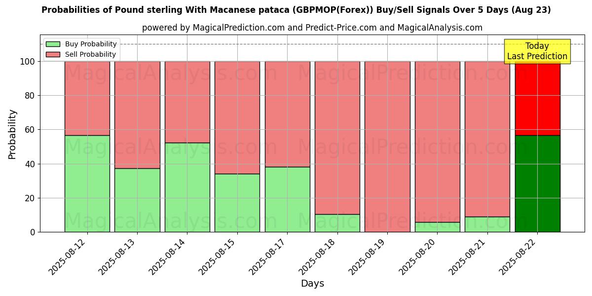 Probabilities of Pound sterling With Macanese pataca (GBPMOP(Forex)) Buy/Sell Signals Using Several AI Models Over 5 Days (23 Aug) 