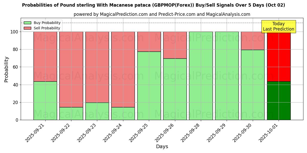 Probabilities of Sterlina britannica con pataca di Macao (GBPMOP(Forex)) Buy/Sell Signals Using Several AI Models Over 5 Days (02 Oct) 