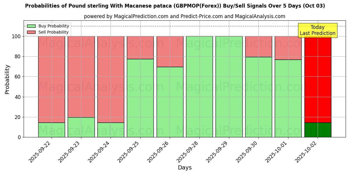 Probabilities of Livre sterling avec pataca macanaise (GBPMOP(Forex)) Buy/Sell Signals Using Several AI Models Over 5 Days (03 Oct) 