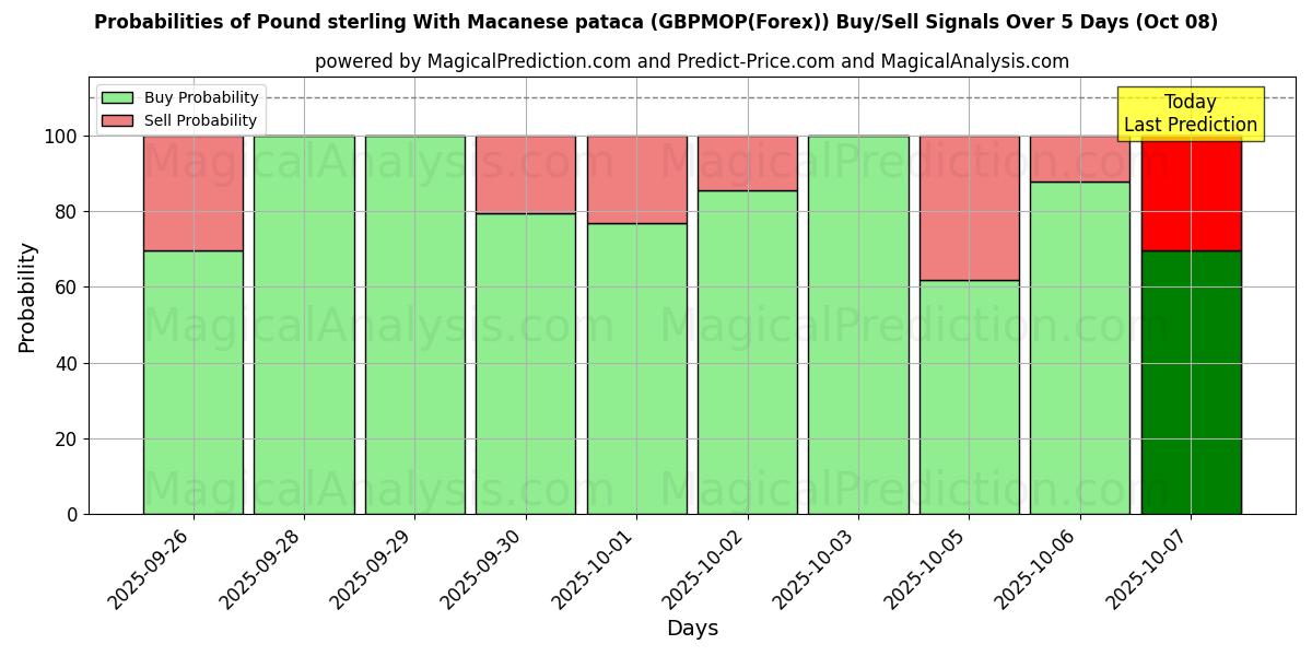 Probabilities of Pound sterling With Macanese pataca (GBPMOP(Forex)) Buy/Sell Signals Using Several AI Models Over 5 Days (08 Oct) 