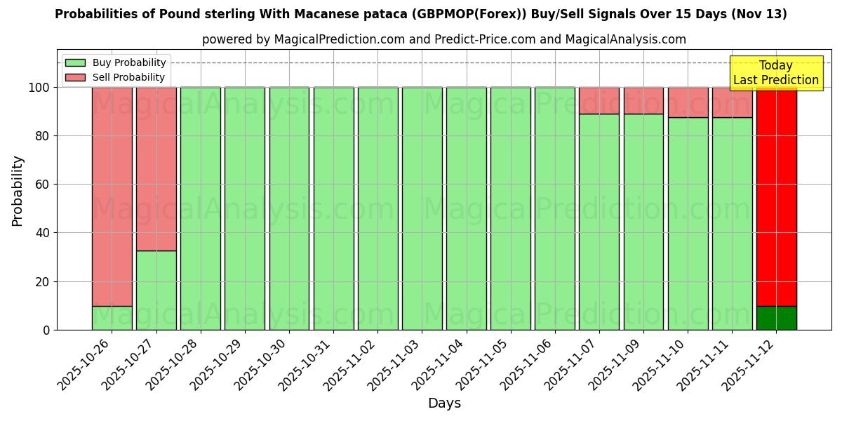 Probabilities of Pund med makanesisk pataca (GBPMOP(Forex)) Buy/Sell Signals Using Several AI Models Over 5 Days (13 Nov) 