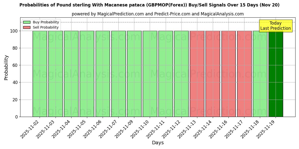Probabilities of Libra esterlina Con pataca de Macao (GBPMOP(Forex)) Buy/Sell Signals Using Several AI Models Over 5 Days (20 Nov) 