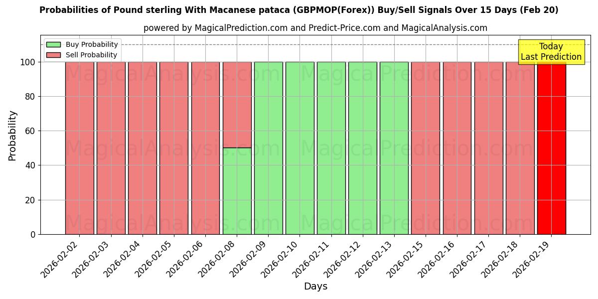 Probabilities of मैकनीज़ पटाका के साथ पाउंड स्टर्लिंग (GBPMOP(Forex)) Buy/Sell Signals Using Several AI Models Over 5 Days (20 Feb) 