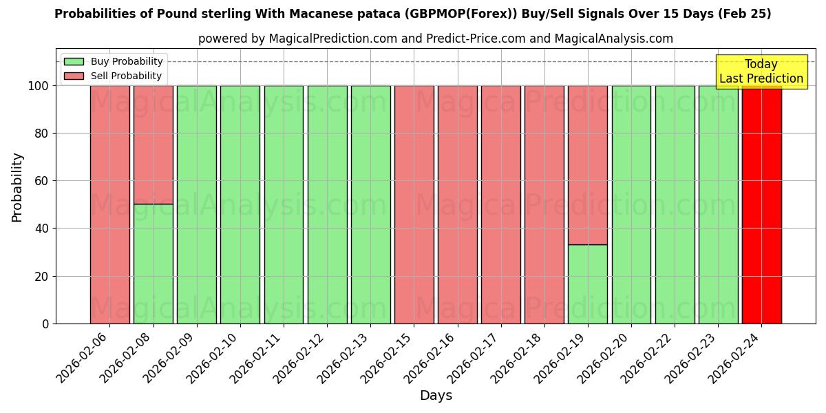Probabilities of Pund med makanesisk pataca (GBPMOP(Forex)) Buy/Sell Signals Using Several AI Models Over 5 Days (24 Feb) 