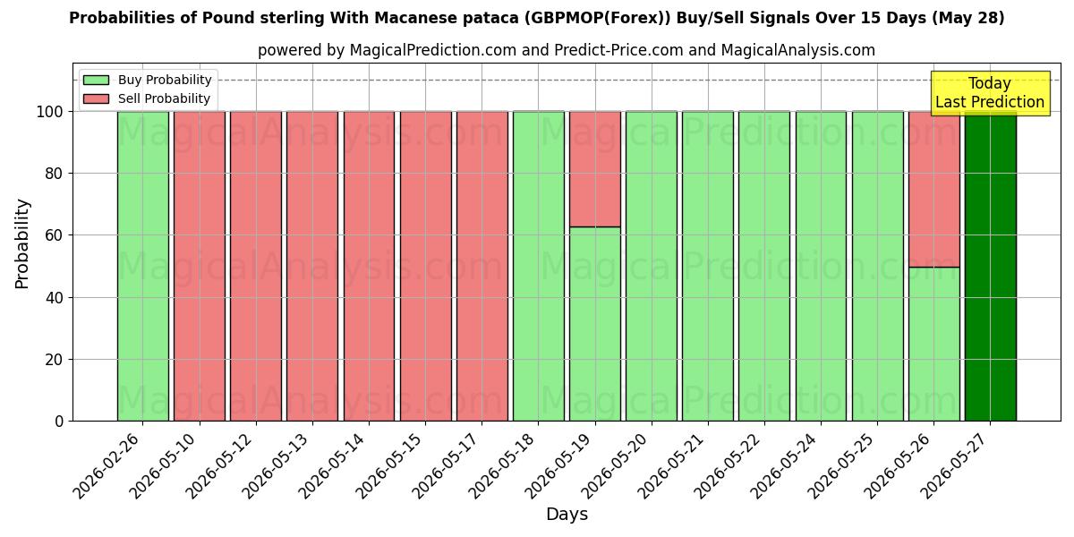 Probabilities of 英ポンド マカオ パタカ付き (GBPMOP(Forex)) Buy/Sell Signals Using Several AI Models Over 5 Days (28 May) 