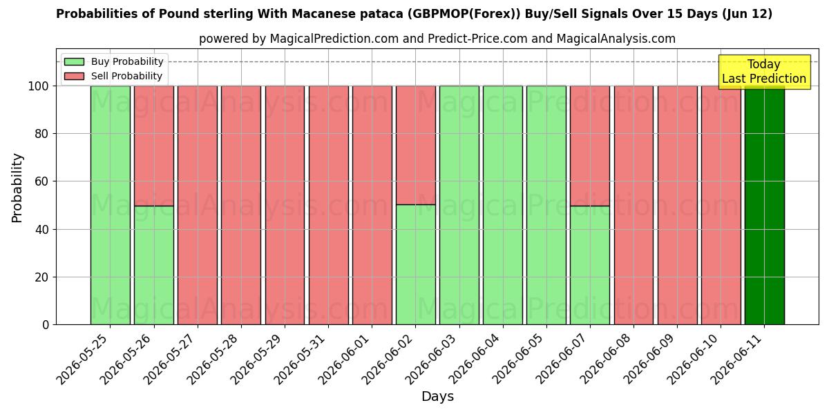 Probabilities of मैकनीज़ पटाका के साथ पाउंड स्टर्लिंग (GBPMOP(Forex)) Buy/Sell Signals Using Several AI Models Over 5 Days (12 Jun) 
