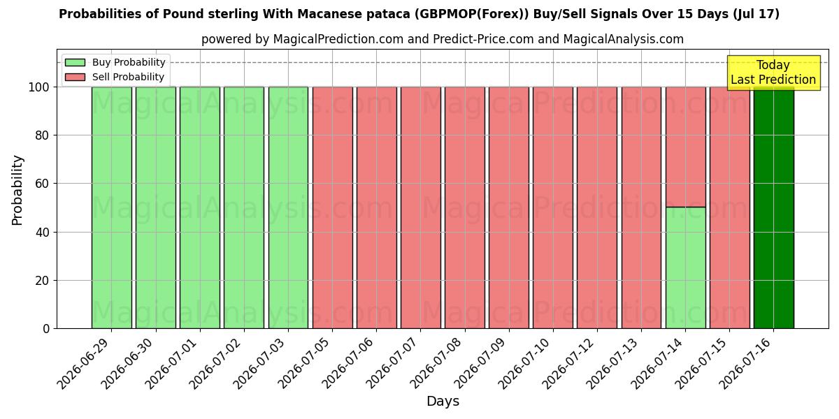 Probabilities of 英ポンド マカオ パタカ付き (GBPMOP(Forex)) Buy/Sell Signals Using Several AI Models Over 5 Days (17 Jul) 