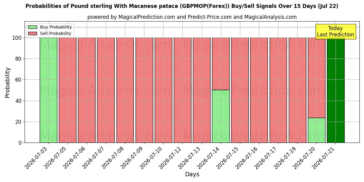 Probabilities of 英镑加澳门币 (GBPMOP(Forex)) Buy/Sell Signals Using Several AI Models Over 5 Days (22 Jul) 