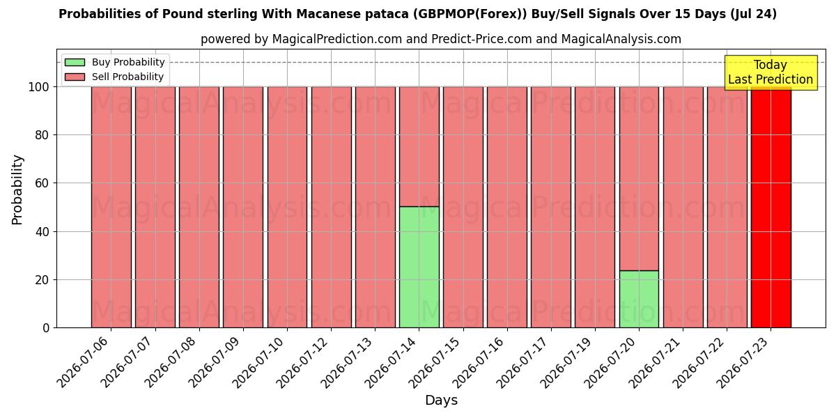 Probabilities of Pund med makanesisk pataca (GBPMOP(Forex)) Buy/Sell Signals Using Several AI Models Over 5 Days (24 Jul) 