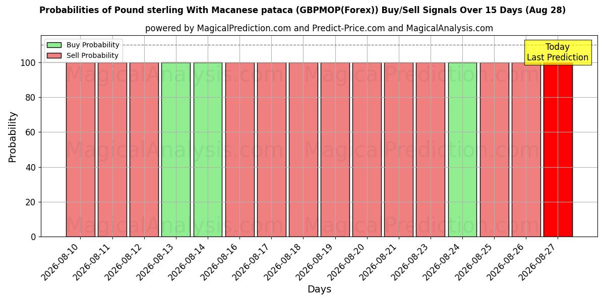 Probabilities of 英ポンド マカオ パタカ付き (GBPMOP(Forex)) Buy/Sell Signals Using Several AI Models Over 5 Days (28 Aug) 