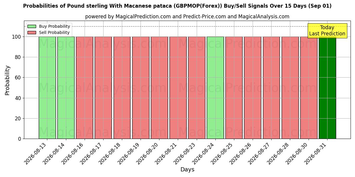 Probabilities of Pund Sterling Med Macanese Pataca (GBPMOP(Forex)) Buy/Sell Signals Using Several AI Models Over 5 Days (01 Sep) 