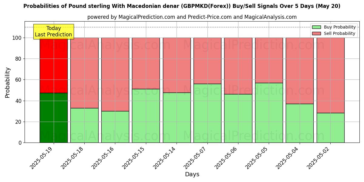 Probabilities of Pound sterling With Macedonian denar (GBPMKD(Forex)) Buy/Sell Signals Using Several AI Models Over 10 Days (08 May) Probabilities of Pound sterling With Macedonian denar (GBPMKD(Forex)) Buy/Sell Signals Using Several AI Models Over 5 Days (08 May)