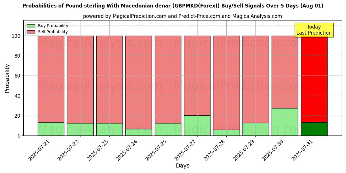 Probabilities of Libra esterlina Con denar macedonio (GBPMKD(Forex)) Buy/Sell Signals Using Several AI Models Over 5 Days (31 Jul) 