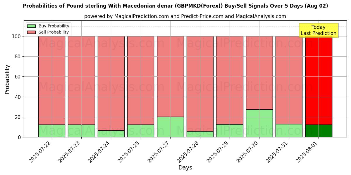 Probabilities of 英镑兑马其顿代纳尔 (GBPMKD(Forex)) Buy/Sell Signals Using Several AI Models Over 5 Days (01 Aug) 
