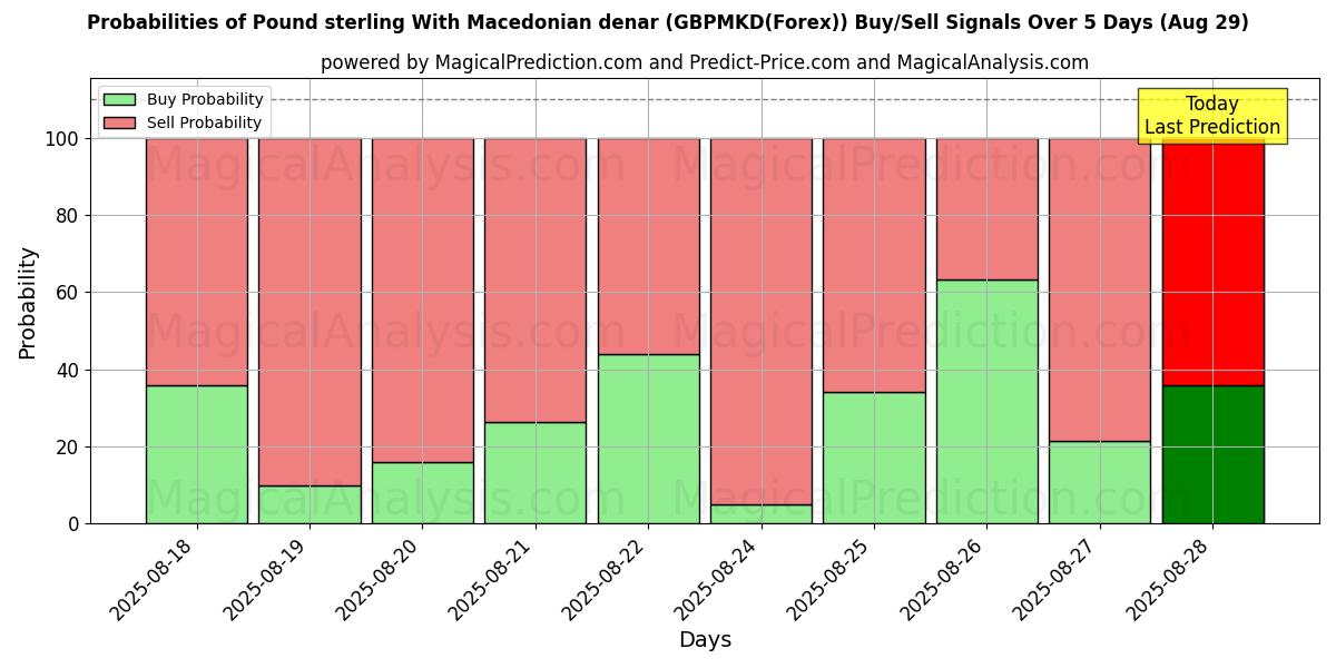 Probabilities of Pound sterling With Macedonian denar (GBPMKD(Forex)) Buy/Sell Signals Using Several AI Models Over 5 Days (29 Aug) 