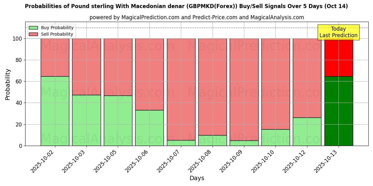 Probabilities of Pound sterling With Macedonian denar (GBPMKD(Forex)) Buy/Sell Signals Using Several AI Models Over 10 Days (14 Oct) Probabilities of Pound sterling With Macedonian denar (GBPMKD(Forex)) Buy/Sell Signals Using Several AI Models Over 5 Days (14 Oct)