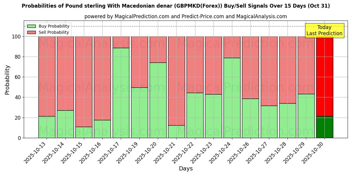 मैसेडोनियाई दीनार के साथ पाउंड स्टर्लिंग (GBPMKD(Forex)) खरीद/विक्रय सिग्नल की संभावनाएँ विभिन्न एआई मॉडलों का उपयोग करते हुए 10 दिनों के दौरान (31 Oct) Probabilities of मैसेडोनियाई दीनार के साथ पाउंड स्टर्लिंग (GBPMKD(Forex)) Buy/Sell Signals Using Several AI Models Over 5 Days (31 Oct)