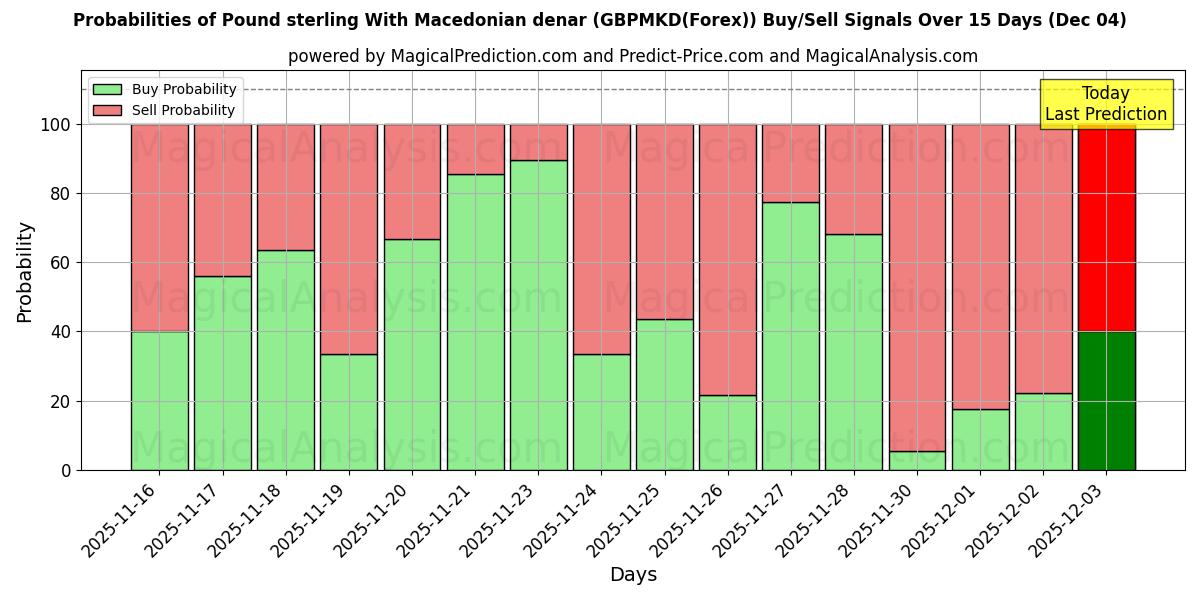 Probabilities of Pound sterling With Macedonian denar (GBPMKD(Forex)) Buy/Sell Signals Using Several AI Models Over 5 Days (04 Dec) 