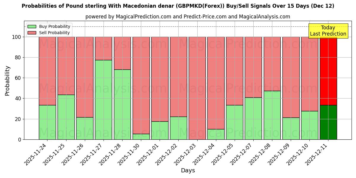 Probabilities of मैसेडोनियाई दीनार के साथ पाउंड स्टर्लिंग (GBPMKD(Forex)) Buy/Sell Signals Using Several AI Models Over 5 Days (12 Dec) 
