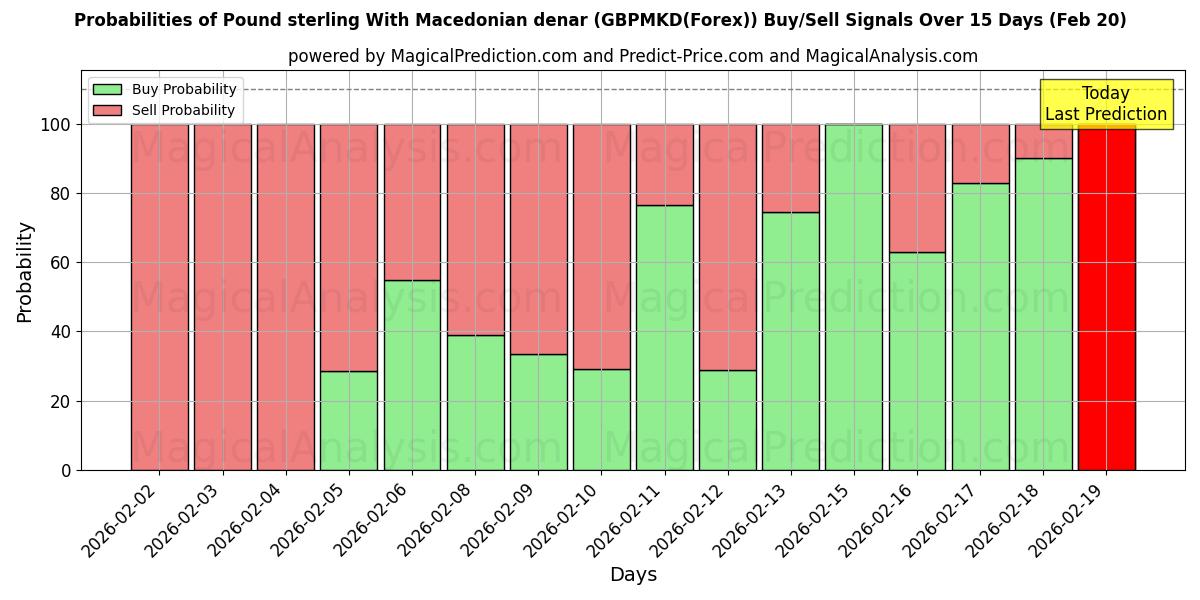 Probabilities of Libra esterlina com denar macedônio (GBPMKD(Forex)) Buy/Sell Signals Using Several AI Models Over 5 Days (20 Feb) 