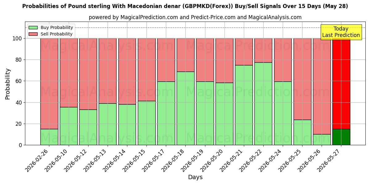 Probabilities of Pund sterling med makedonske denarer (GBPMKD(Forex)) Buy/Sell Signals Using Several AI Models Over 5 Days (28 May) 